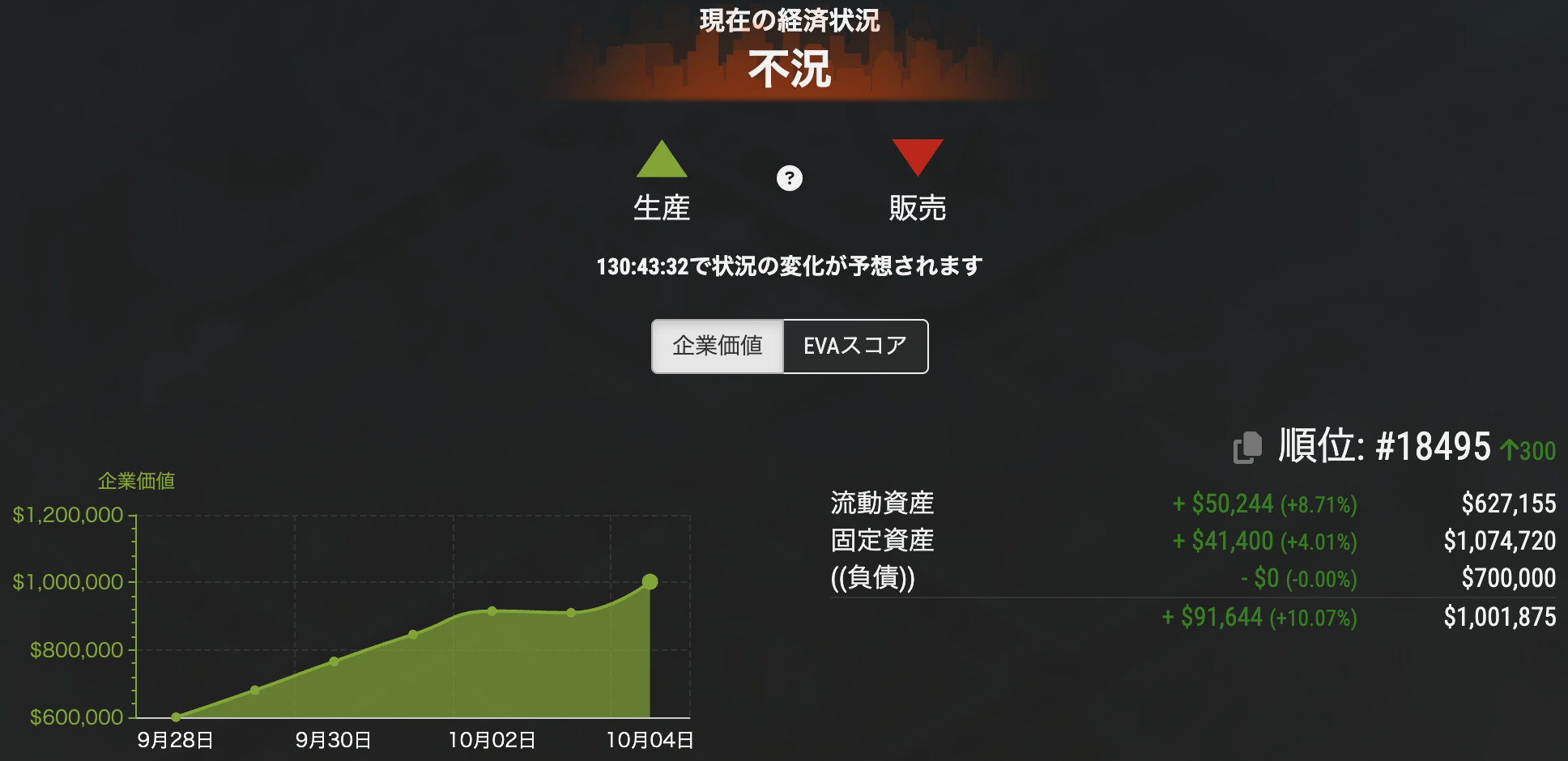 9月28日から10月4日にかけて企業価値が上昇している業績グラフ